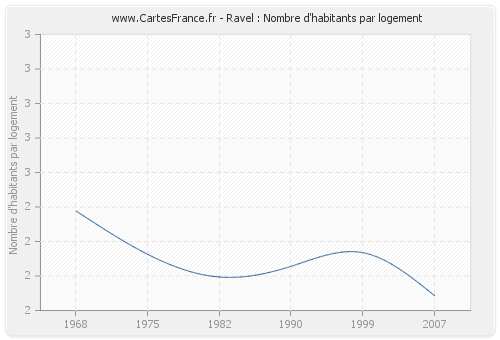 Ravel : Nombre d'habitants par logement