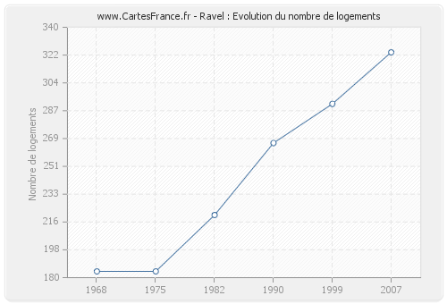 Ravel : Evolution du nombre de logements