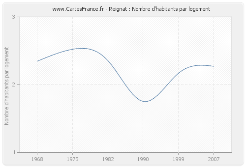 Reignat : Nombre d'habitants par logement