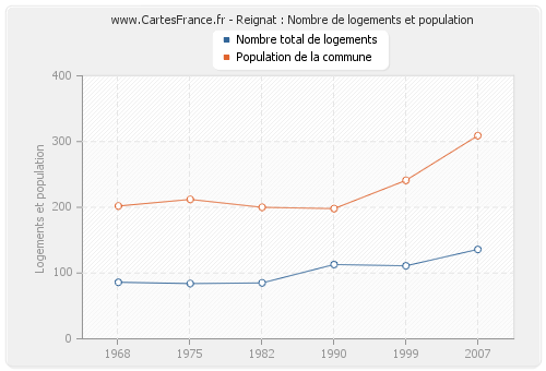 Reignat : Nombre de logements et population