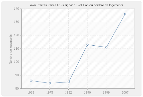 Reignat : Evolution du nombre de logements