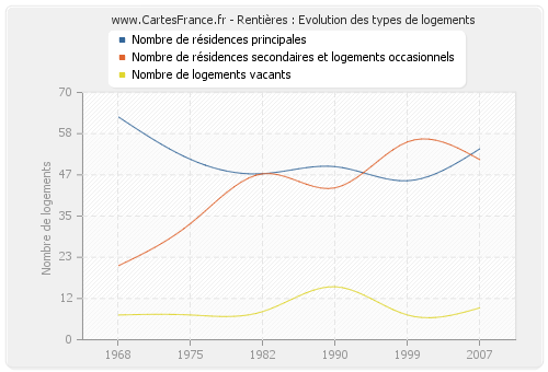 Rentières : Evolution des types de logements