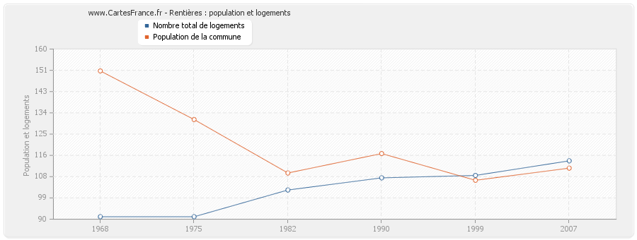 Rentières : population et logements