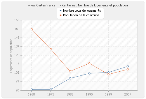 Rentières : Nombre de logements et population