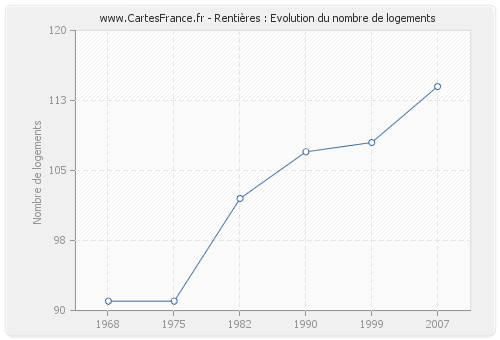 Rentières : Evolution du nombre de logements