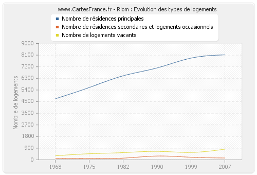 Riom : Evolution des types de logements