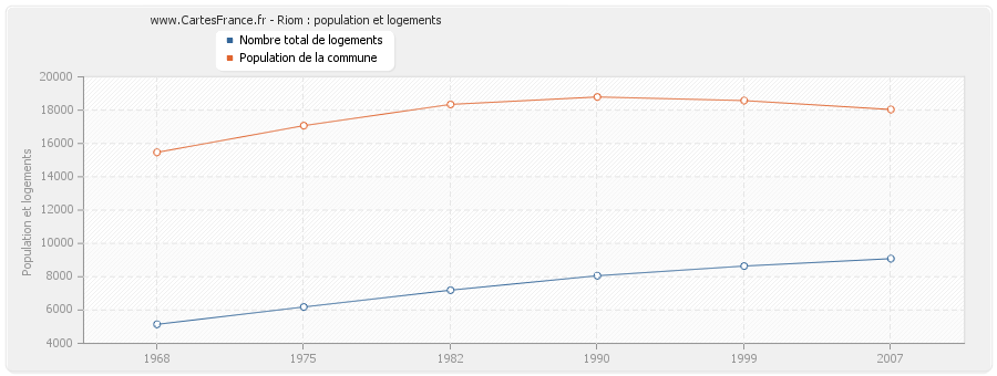 Riom : population et logements