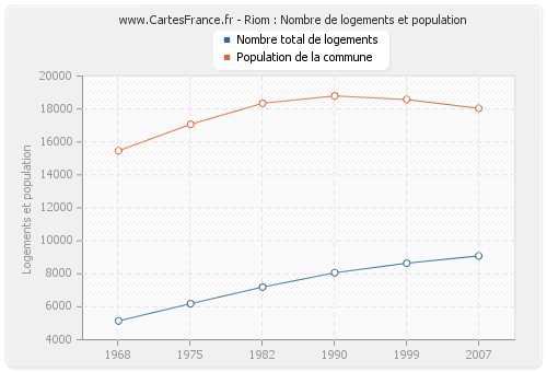 Riom : Nombre de logements et population