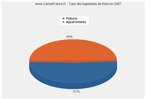 Type des logements de Riom en 2007