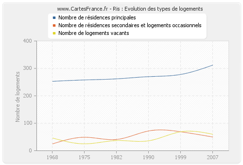 Ris : Evolution des types de logements