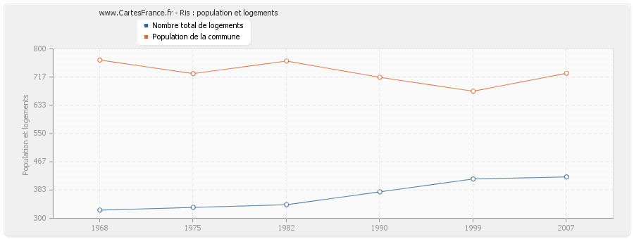 Ris : population et logements