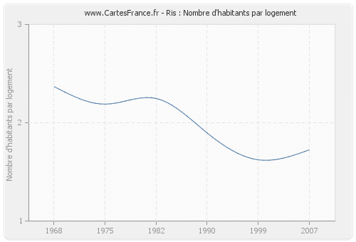 Ris : Nombre d'habitants par logement