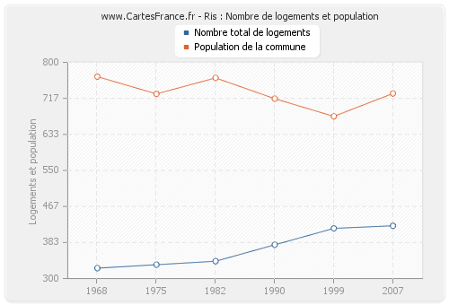 Ris : Nombre de logements et population