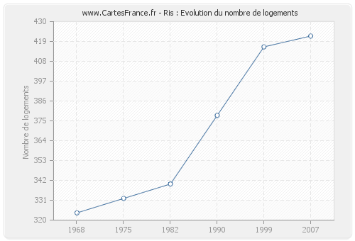 Ris : Evolution du nombre de logements