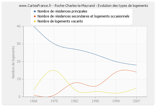 Roche-Charles-la-Mayrand : Evolution des types de logements