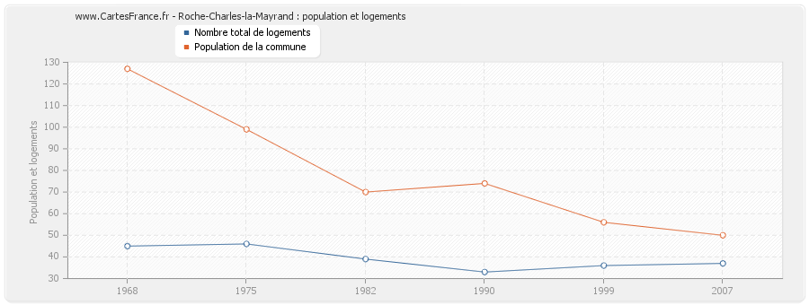 Roche-Charles-la-Mayrand : population et logements