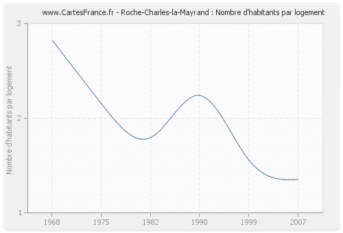 Roche-Charles-la-Mayrand : Nombre d'habitants par logement