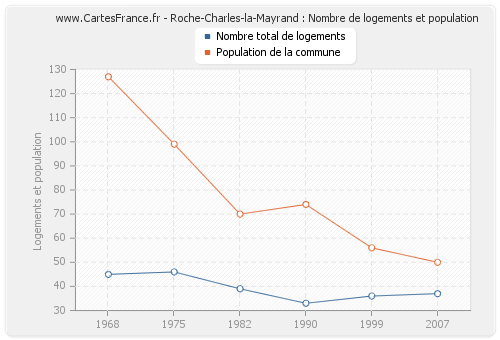 Roche-Charles-la-Mayrand : Nombre de logements et population