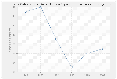 Roche-Charles-la-Mayrand : Evolution du nombre de logements