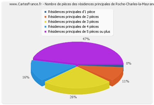 Nombre de pièces des résidences principales de Roche-Charles-la-Mayrand