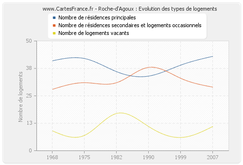 Roche-d'Agoux : Evolution des types de logements