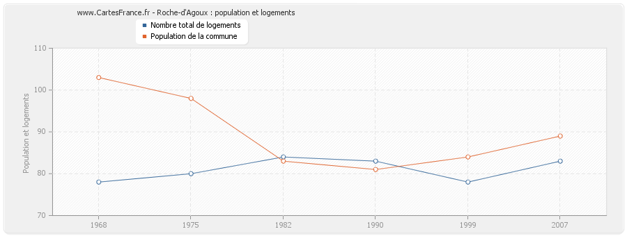 Roche-d'Agoux : population et logements