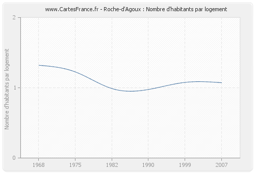 Roche-d'Agoux : Nombre d'habitants par logement