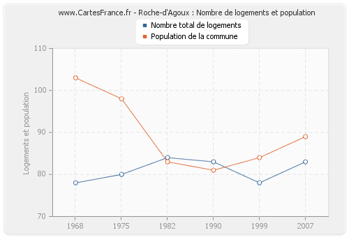 Roche-d'Agoux : Nombre de logements et population