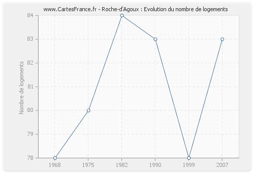 Roche-d'Agoux : Evolution du nombre de logements