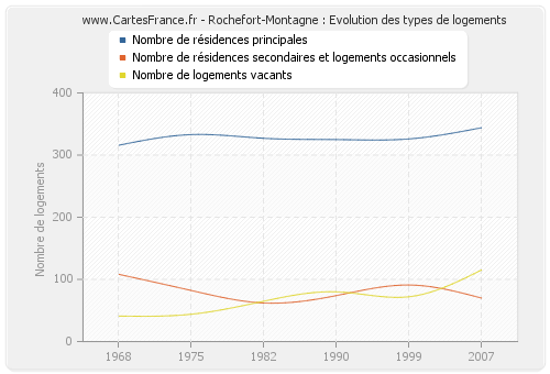 Rochefort-Montagne : Evolution des types de logements