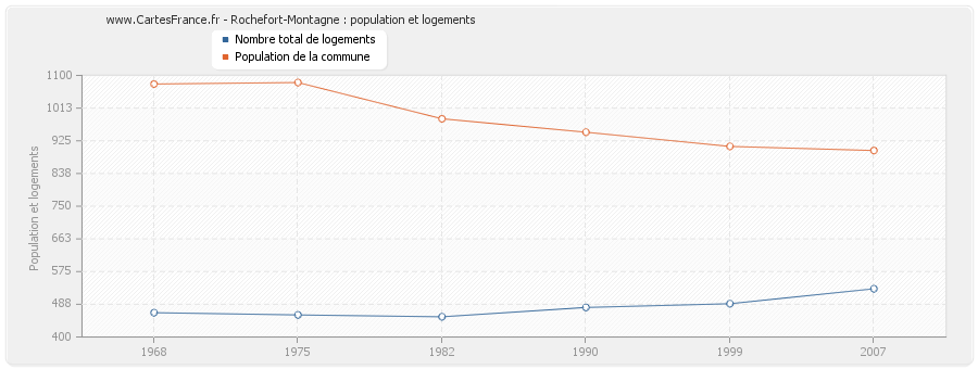 Rochefort-Montagne : population et logements