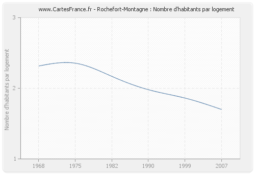 Rochefort-Montagne : Nombre d'habitants par logement