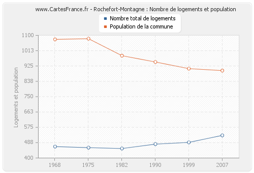 Rochefort-Montagne : Nombre de logements et population