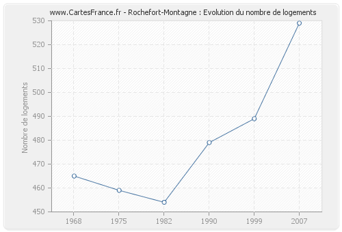 Rochefort-Montagne : Evolution du nombre de logements