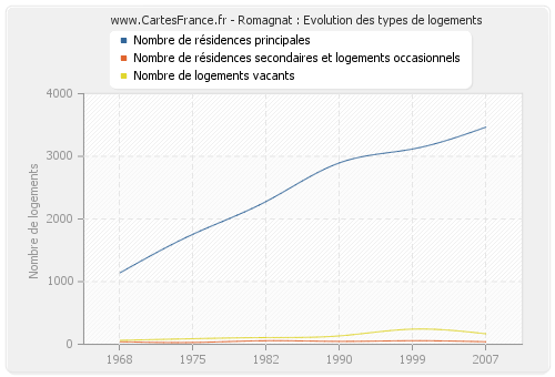 Romagnat : Evolution des types de logements