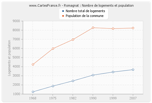 Romagnat : Nombre de logements et population