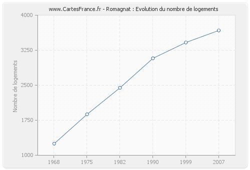 Romagnat : Evolution du nombre de logements