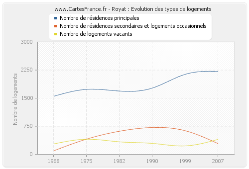 Royat : Evolution des types de logements