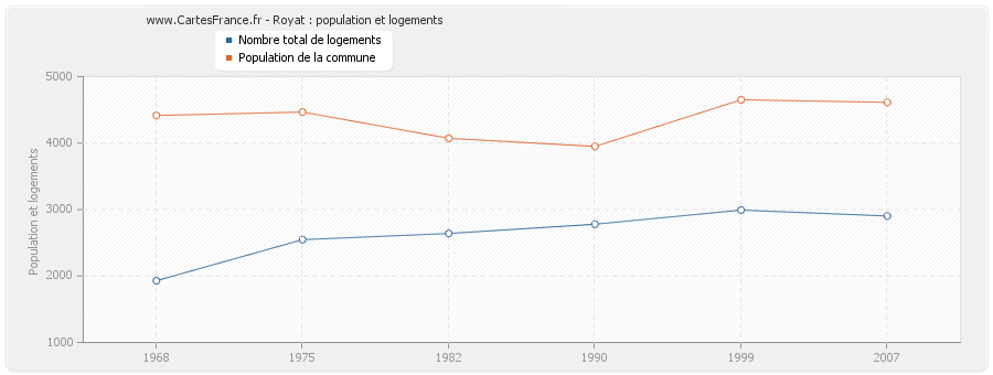 Royat : population et logements