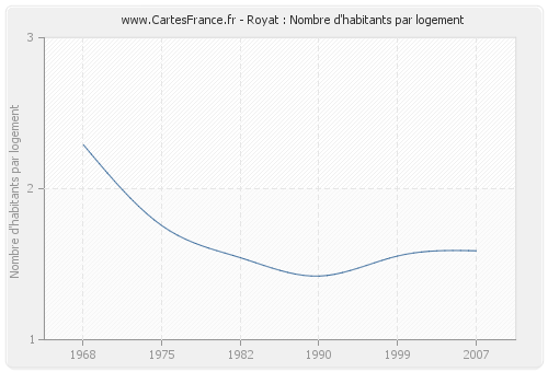 Royat : Nombre d'habitants par logement