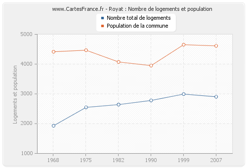 Royat : Nombre de logements et population