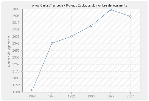 Royat : Evolution du nombre de logements