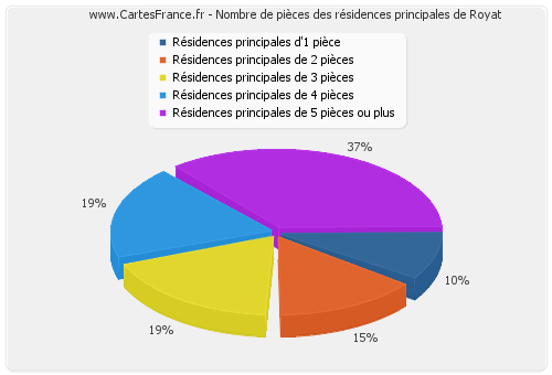 Nombre de pièces des résidences principales de Royat