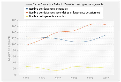 Saillant : Evolution des types de logements