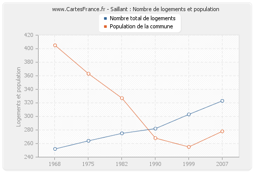 Saillant : Nombre de logements et population