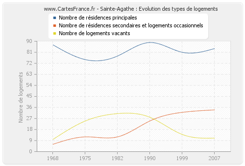 Sainte-Agathe : Evolution des types de logements