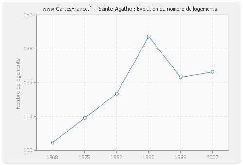 Sainte-Agathe : Evolution du nombre de logements