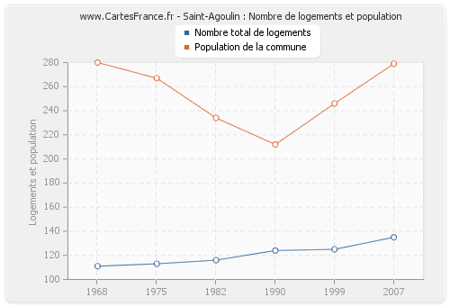 Saint-Agoulin : Nombre de logements et population