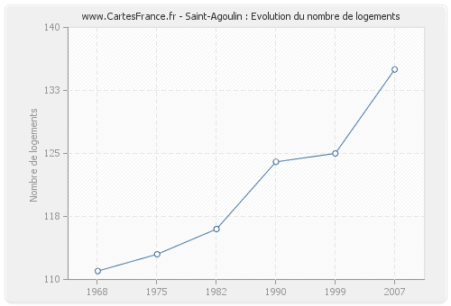 Saint-Agoulin : Evolution du nombre de logements