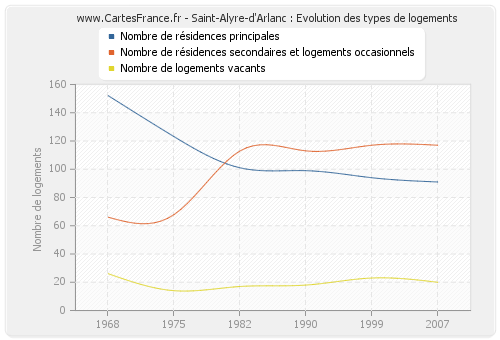 Saint-Alyre-d'Arlanc : Evolution des types de logements
